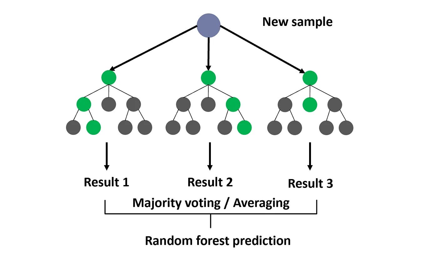 Random Forest Diagram