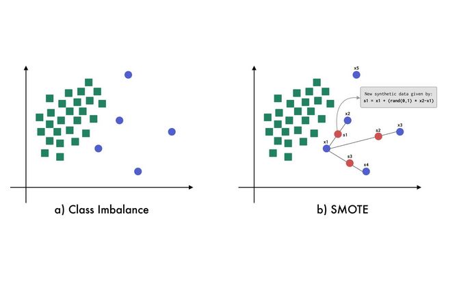 SMOTE Diagram